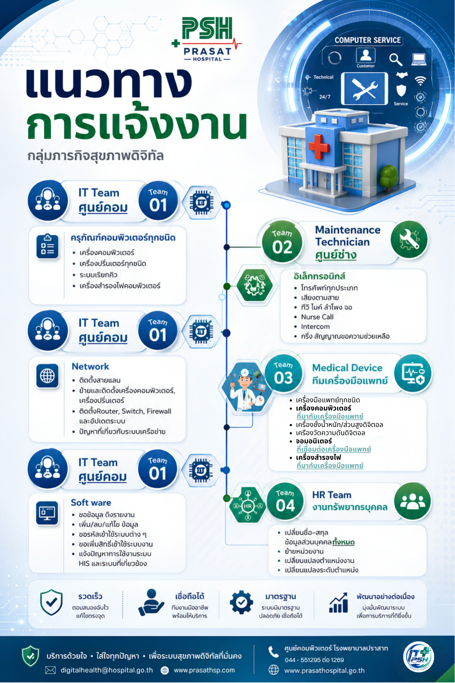 แนวทางการแจ้งงาน